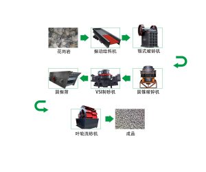 1000t花崗巖砂石骨料生產(chǎn)線如何配置？